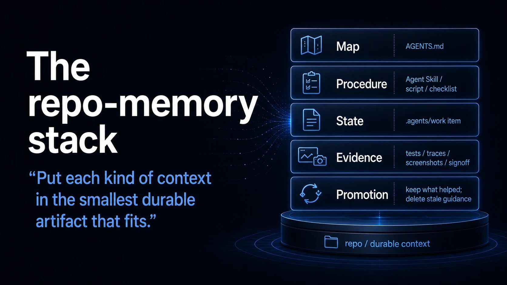 Generated slide mapping durable repo memory into AGENTS.md, skills, work items, decisions, and evidence.