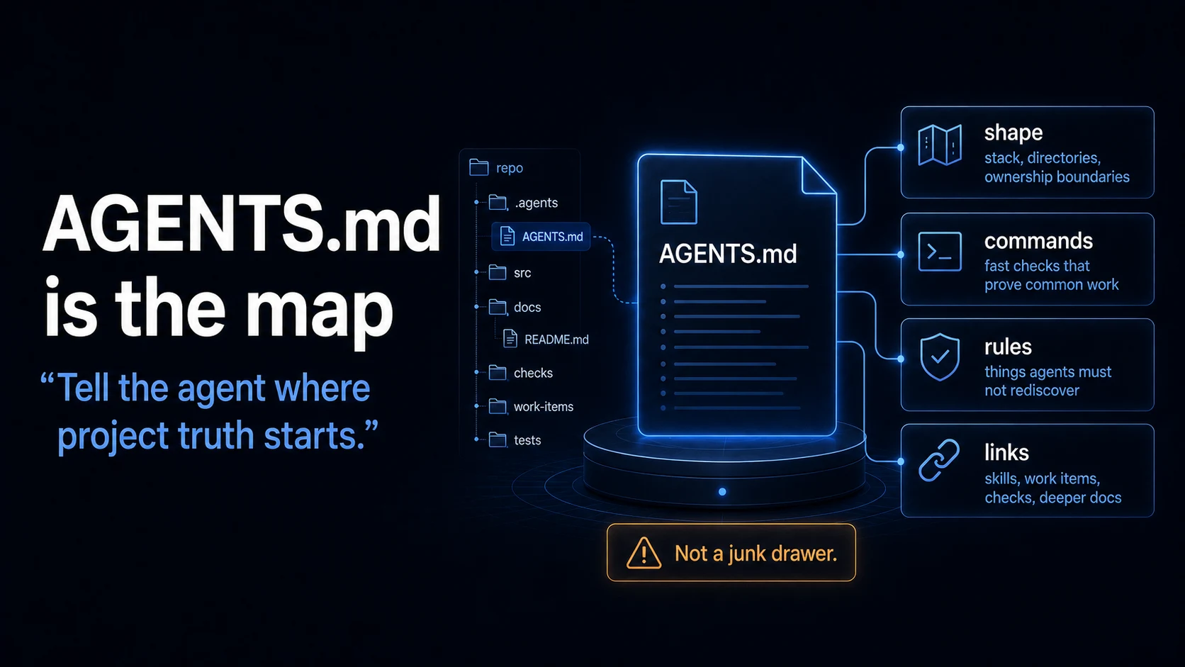 Generated slide explaining AGENTS.md as the map for stack, directories, ownership boundaries, checks, and rules.