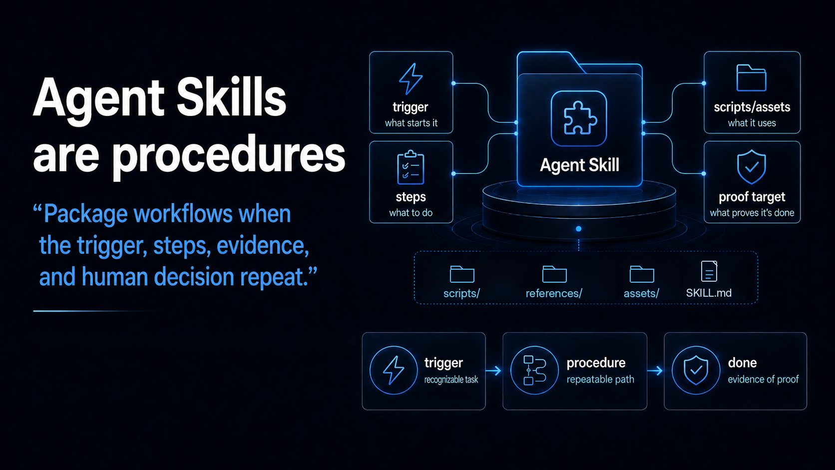 Generated slide defining a skill as trigger, steps, scripts or assets, and proof target.