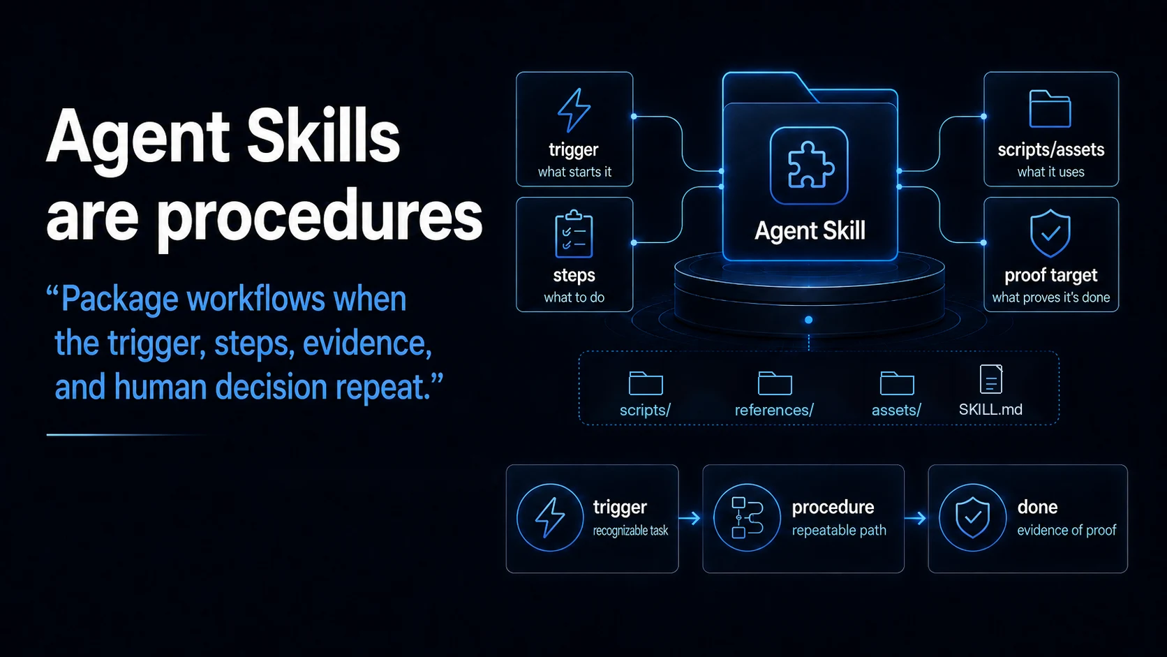 Generated slide defining a skill as trigger, steps, scripts or assets, and proof target.