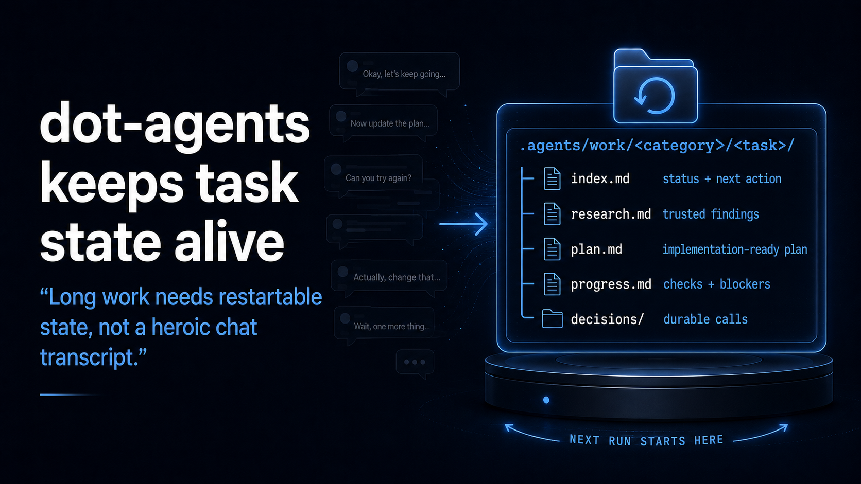 Generated slide showing a dot-agents work item with index, research, plan, progress, and decisions files.