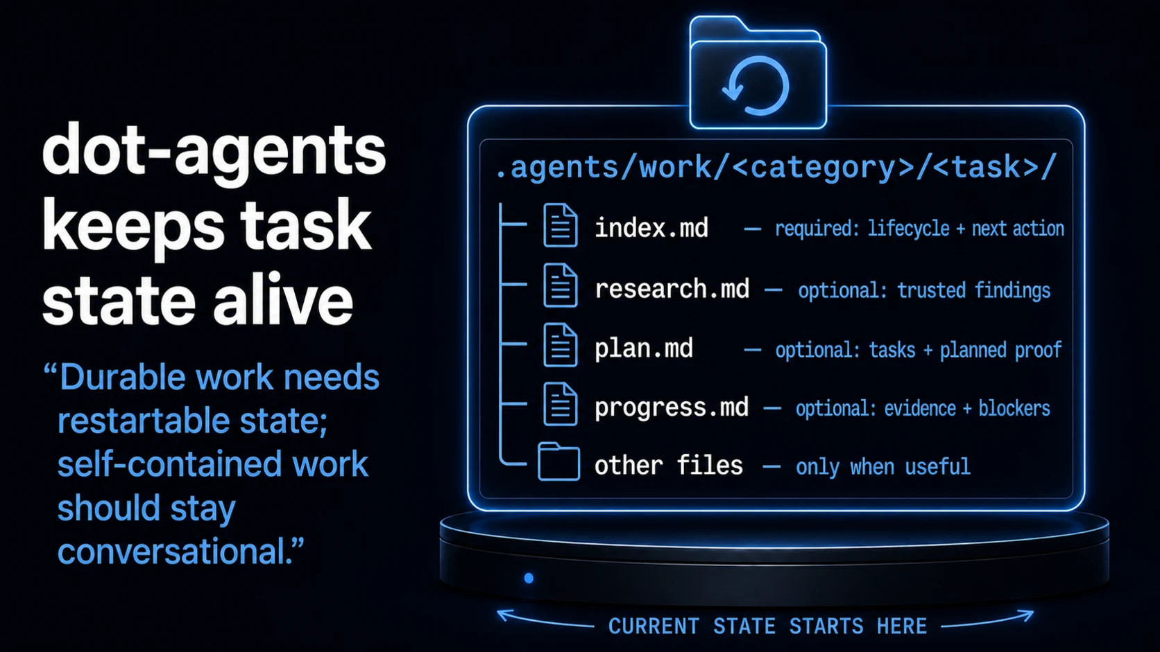 Generated slide showing the current dot-agents work-item contract: index is required, while research, plan, progress, and other files are optional.