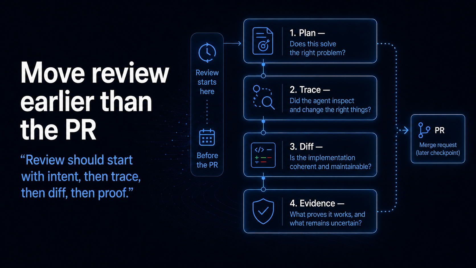 Generated slide showing review moving earlier through plan, trace, diff, and evidence before the merge request checkpoint.