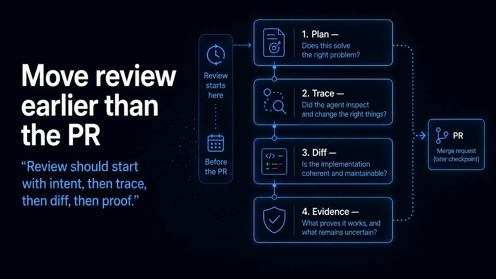 Generated slide showing review moving earlier through plan, trace, diff, and evidence before the merge request checkpoint.
