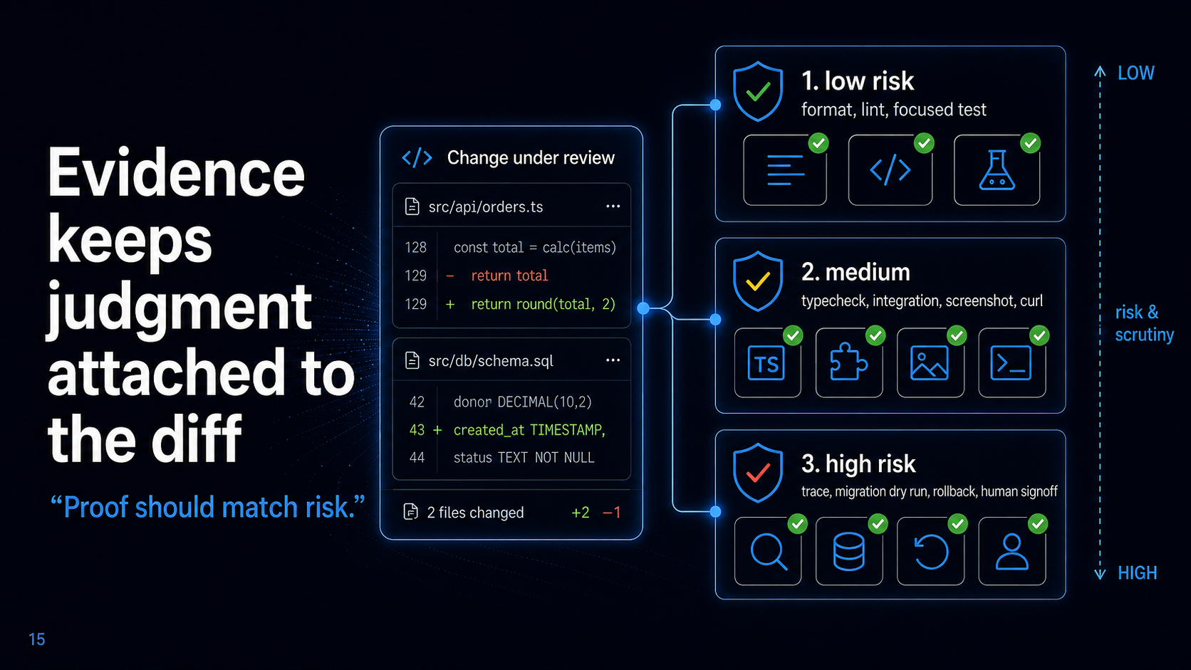 Generated slide showing proof levels from low-risk formatting checks through high-risk migration dry runs, rollback, and human signoff.