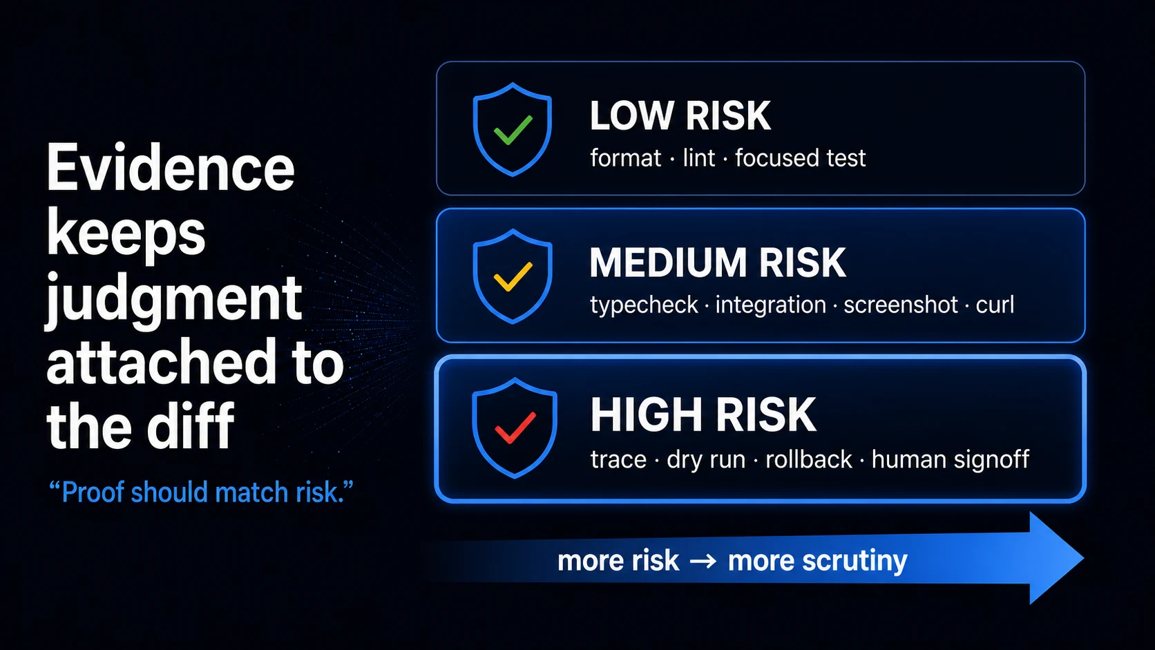Generated slide showing three readable proof tiers, from low-risk focused checks through high-risk dry runs, rollback, and human signoff.