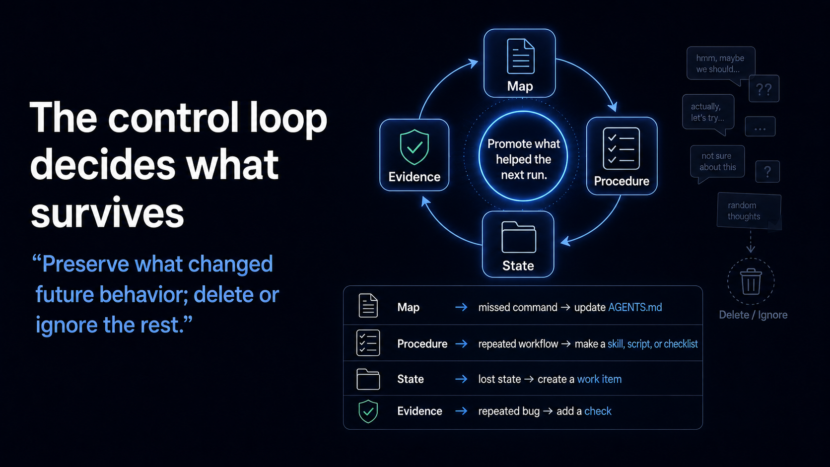Generated slide showing map, procedure, state, and evidence updates as the control loop for preserving useful context.