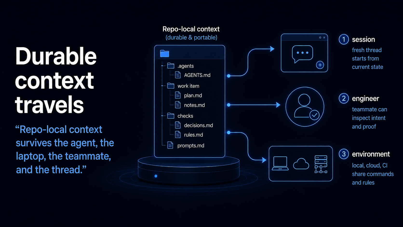Generated slide showing repo-local context traveling across fresh threads, agents, engineers, teammates, and environments.