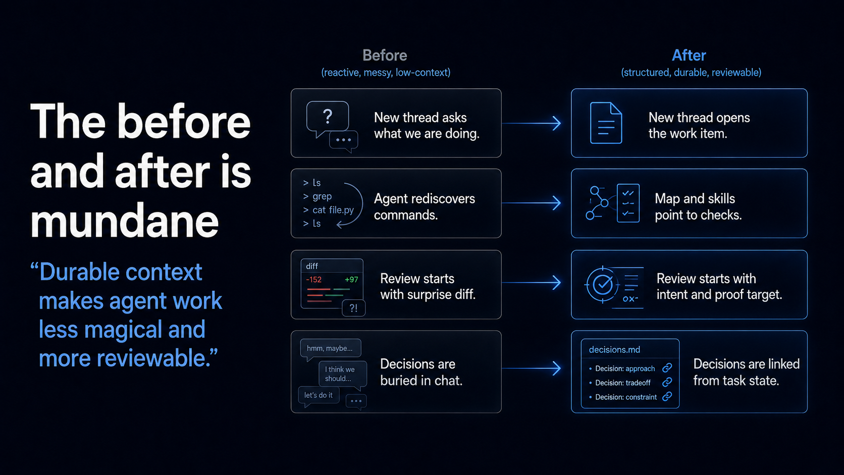 Generated slide comparing reactive, low-context agent work with structured durable context that makes reviews start from intent and proof.