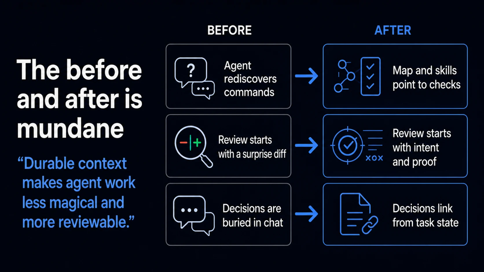 Generated slide comparing rediscovery, surprise diffs, and buried decisions with known commands, explicit proof targets, and linked task state.