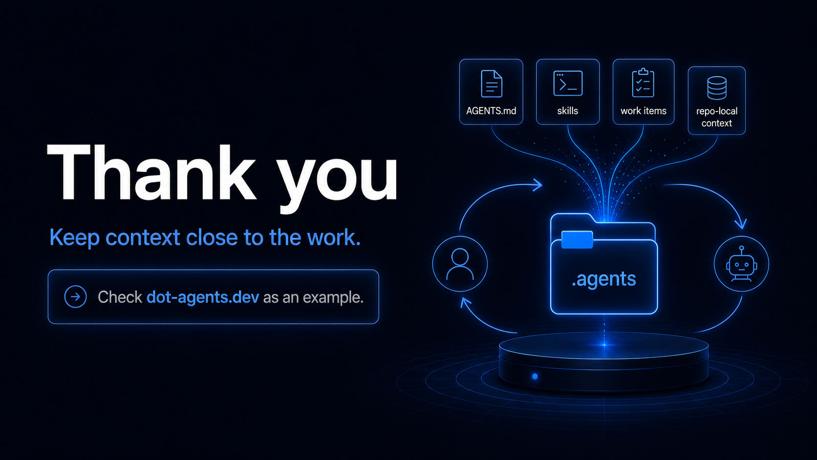 Generated closing slide saying thank you and keep context close to the work, with AGENTS.md, skills, work items, and repo-local context flowing into a dot-agents folder between a human and robot feedback loop.
