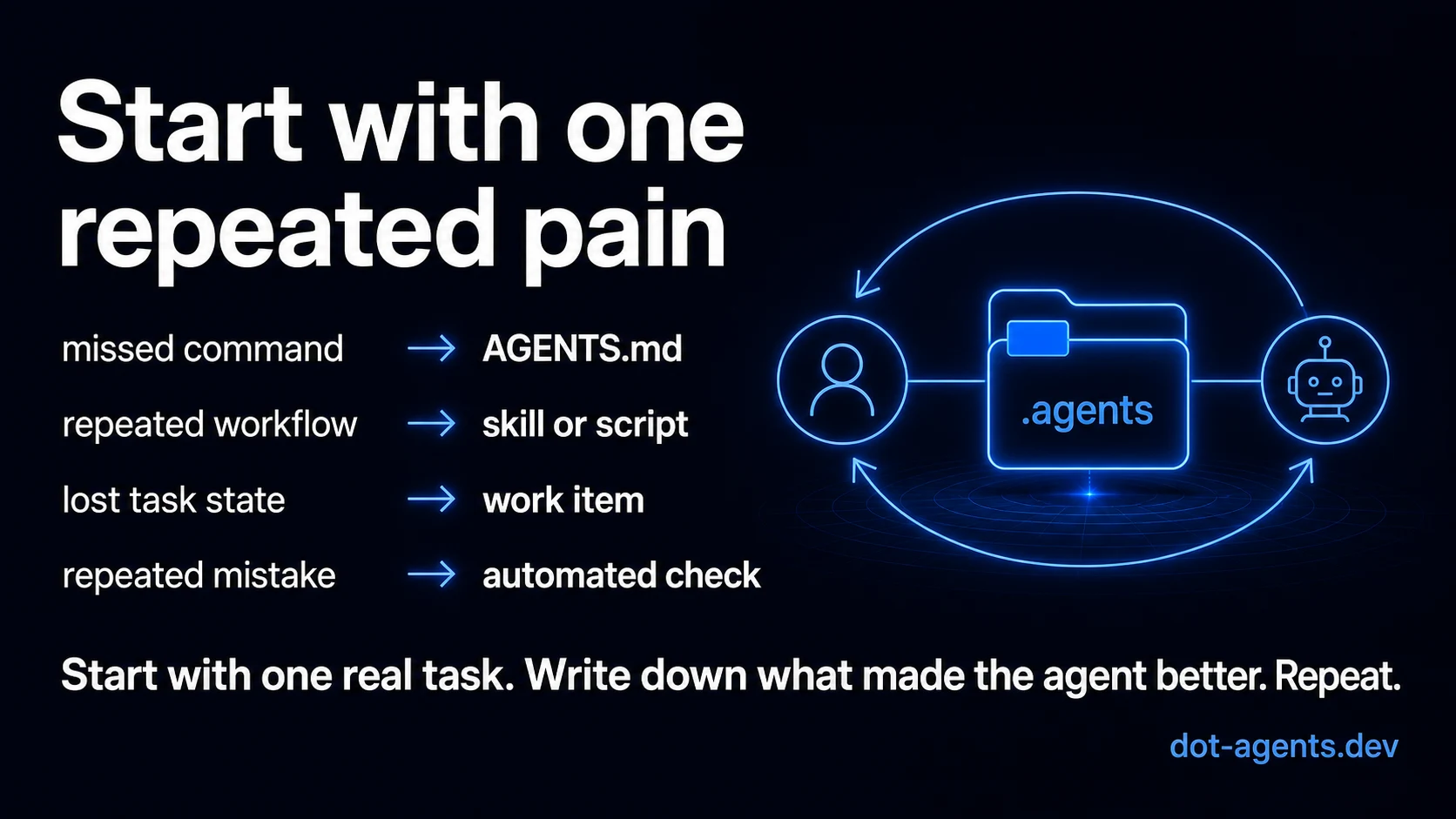 Closing slide mapping repeated pain to the smallest durable artifact and saying to start with one real task, record what helped, and repeat.