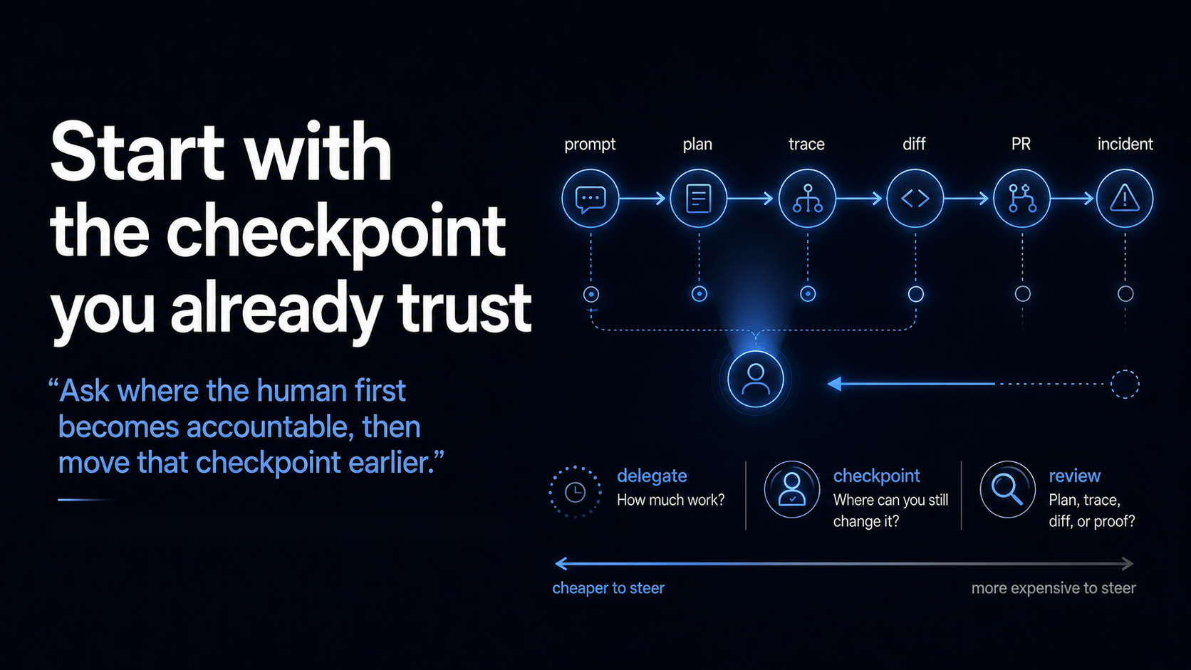 Generated slide showing a checkpoint timeline from prompt to incident, with the trusted checkpoint moving earlier.