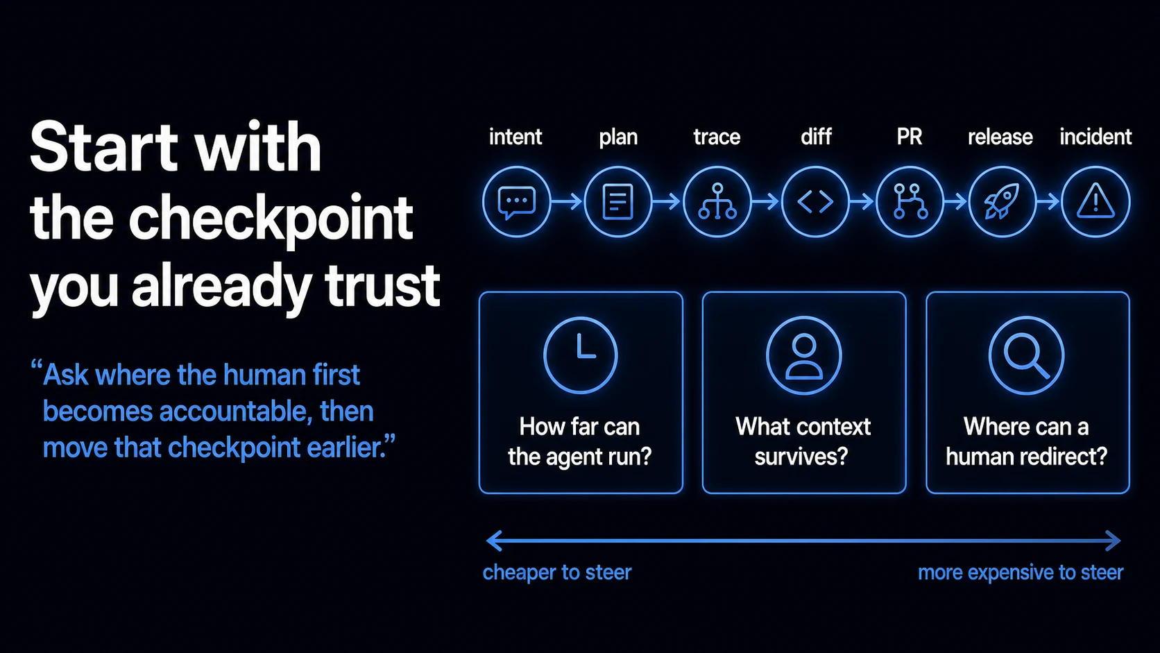 Generated slide showing an intent-to-incident timeline and three questions: how far the agent runs, what context survives, and where a human can redirect the work.