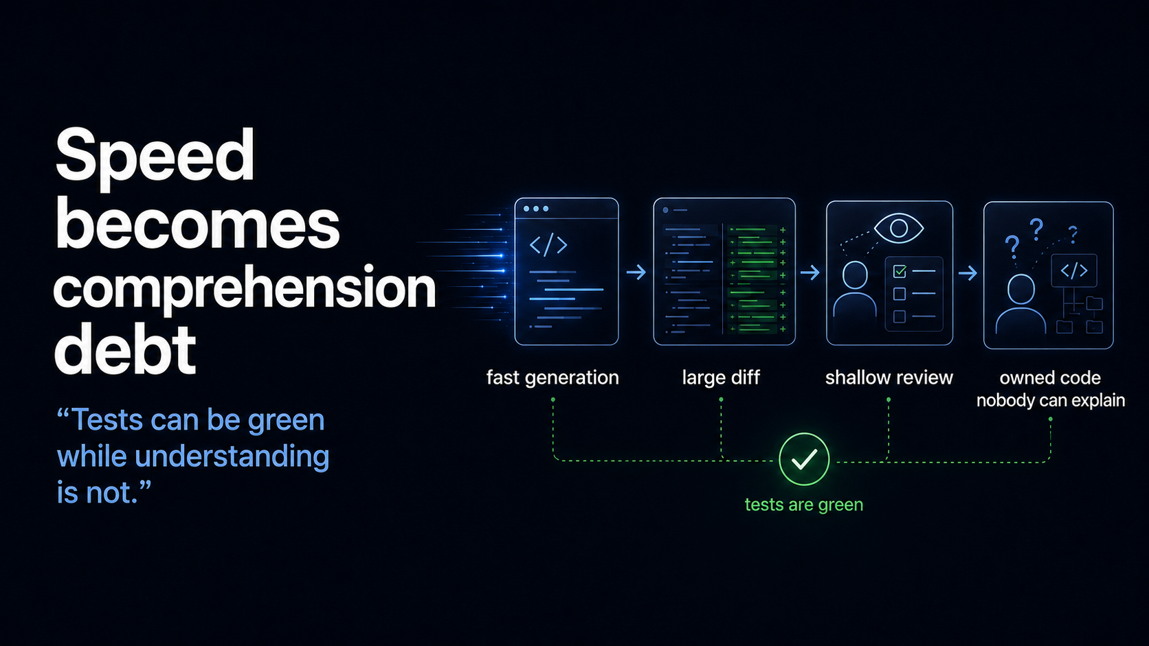 Generated slide showing fast generation, large diffs, shallow review, and green tests turning speed into comprehension debt.