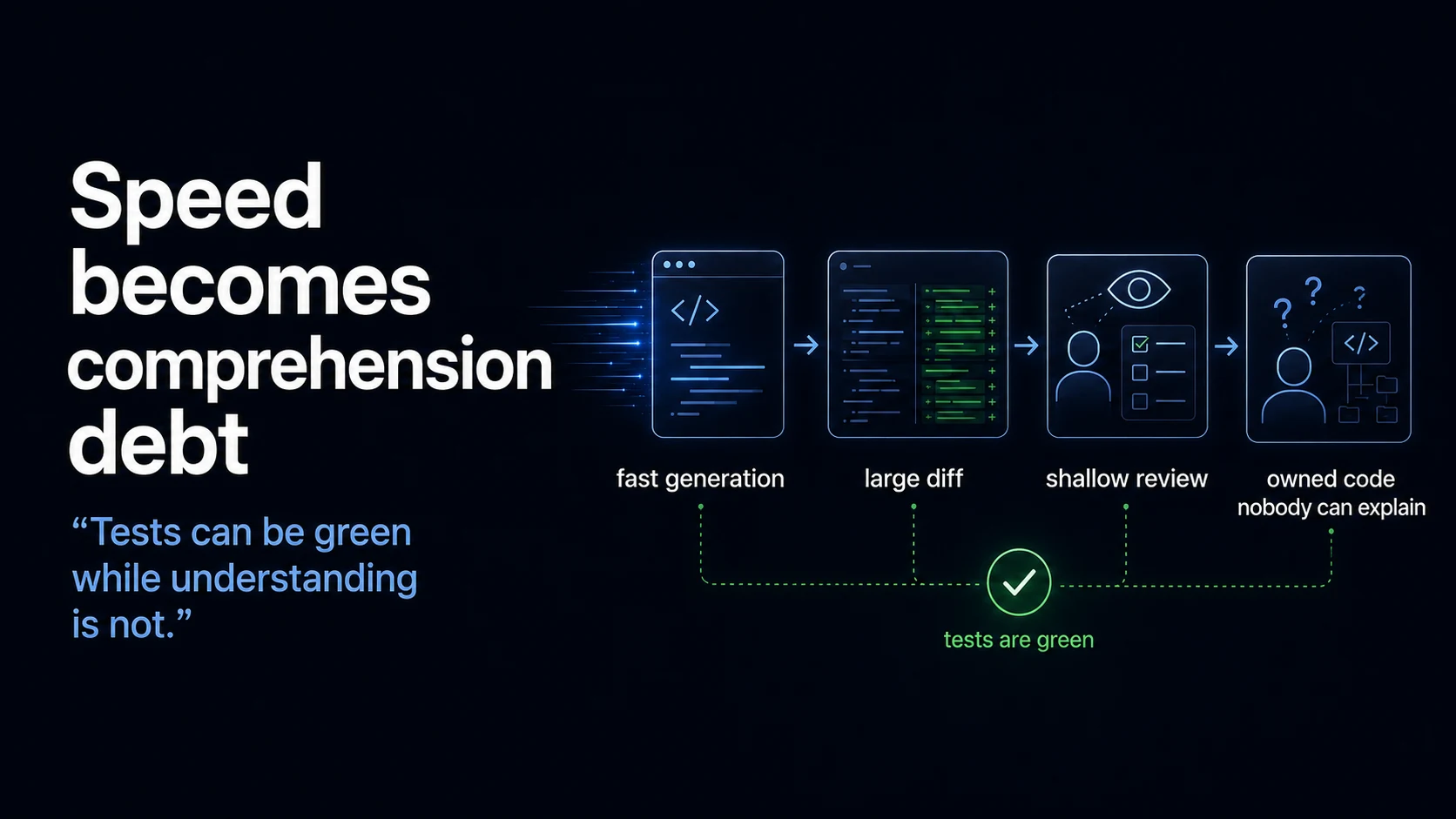 Generated slide showing fast generation, large diffs, shallow review, and green tests turning speed into comprehension debt.