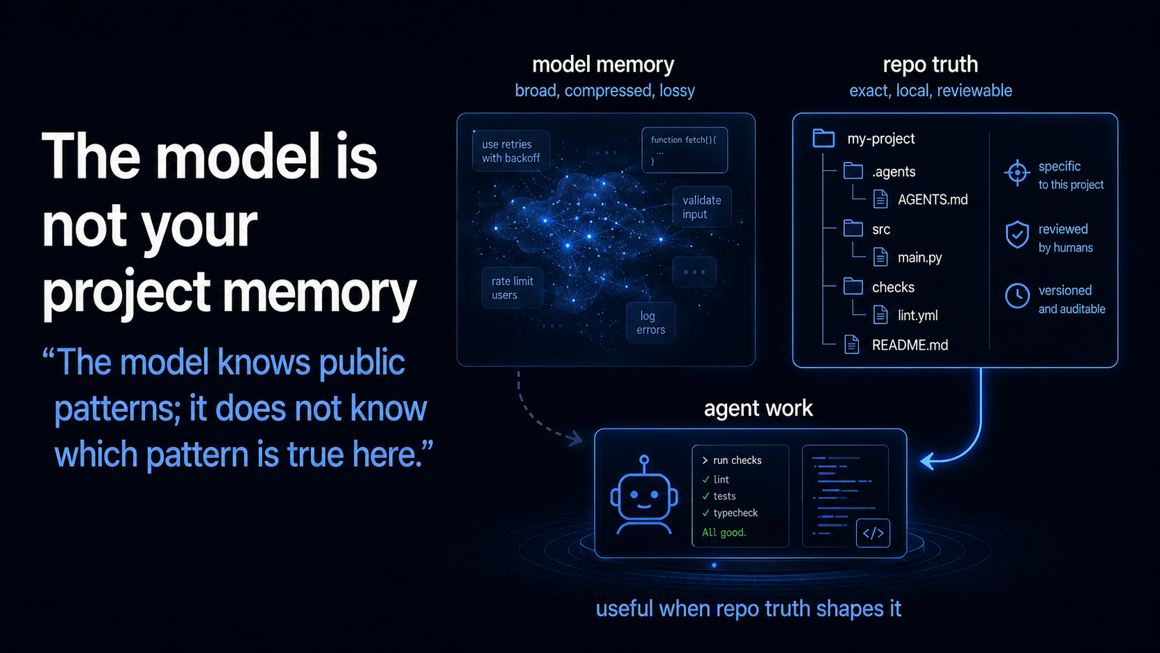 Generated slide contrasting broad lossy model memory with exact local repo truth.