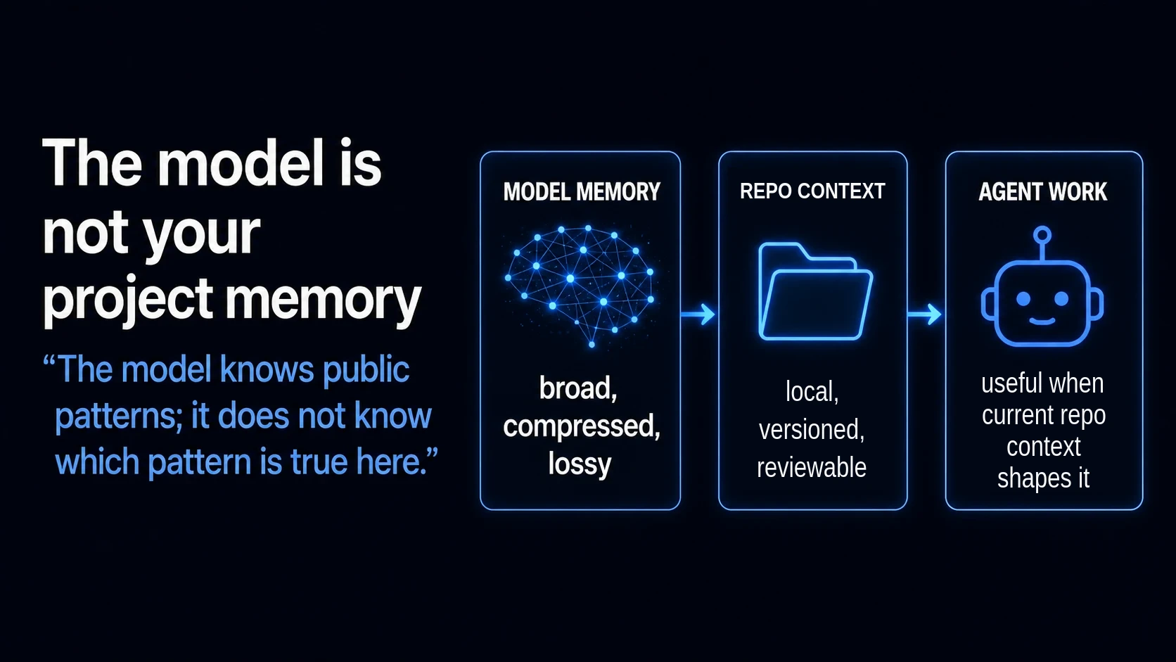 Generated slide contrasting broad, lossy model memory with local, reviewable repository context.