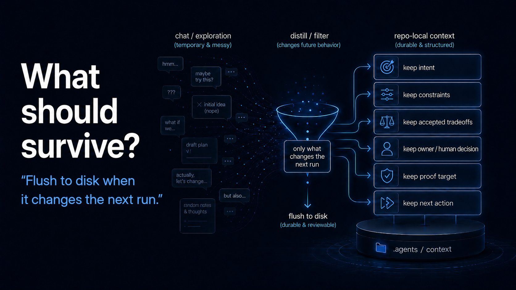 Generated slide showing messy chat exploration filtered into repo-local context that changes the next run.