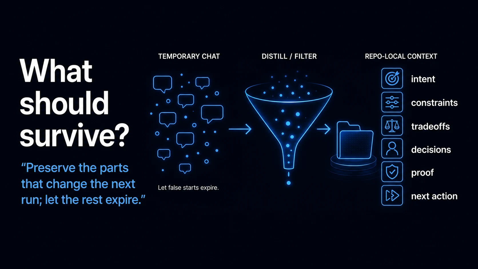 Generated slide filtering temporary chat into six durable items: intent, constraints, tradeoffs, decisions, proof, and next action.
